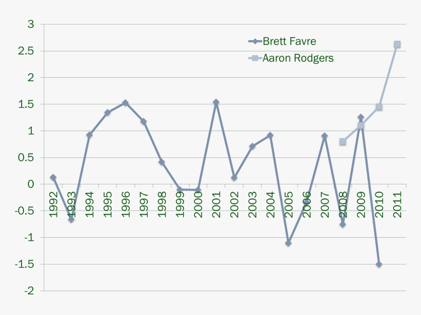 Aaron Rodgers Performance Chart, HD Png Download