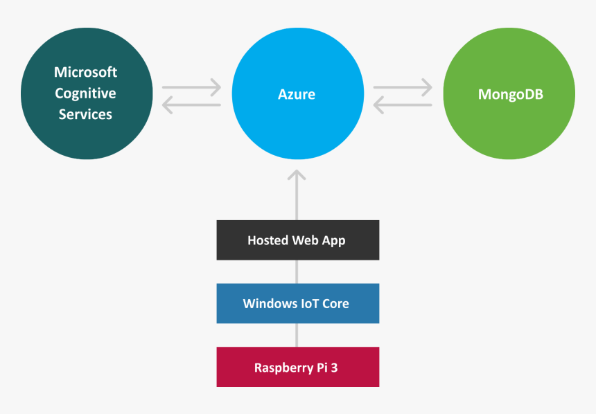 Architecture Diagram For The Magic Mirror Web App, - Windows 10 Iot Architecture, HD Png Download