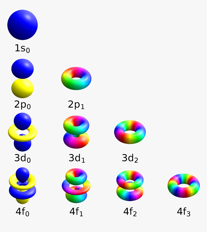 Atomic Orbitals Spdf M-eigenstates Mpositive Clipart - Orbitales Moleculares Spdf, HD Png Download