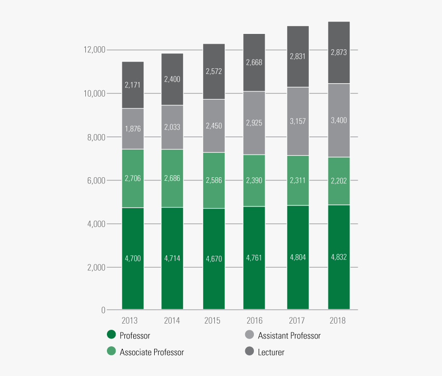 Headcount Of Full-time Faculty - Plot, HD Png Download