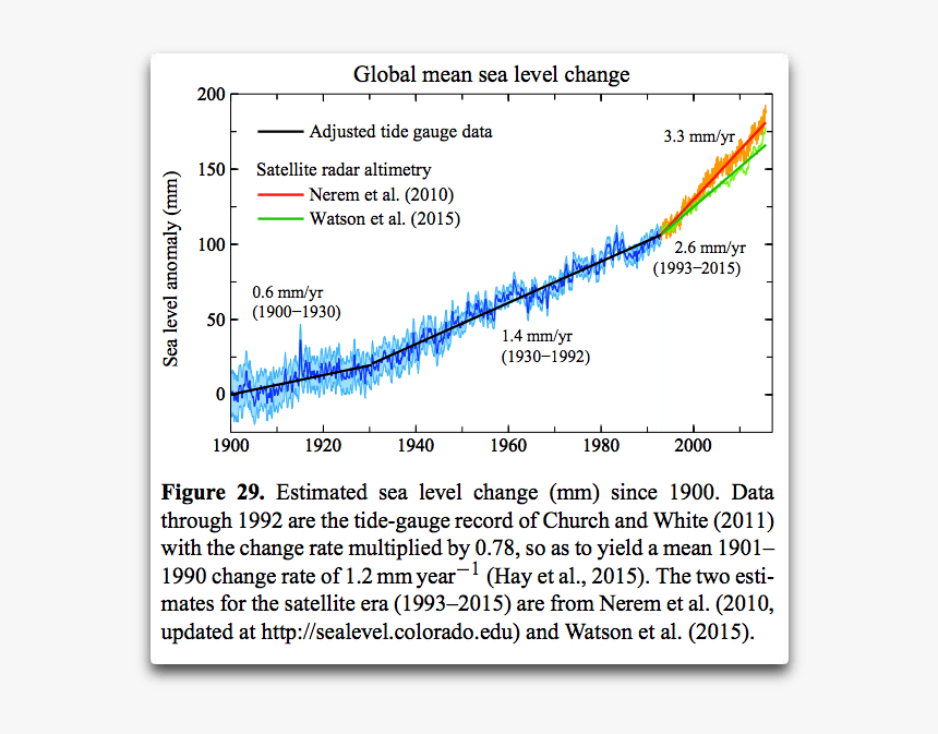 Hansen Global Sea Level Change - Rate Of Sea Level Rise, HD Png Download