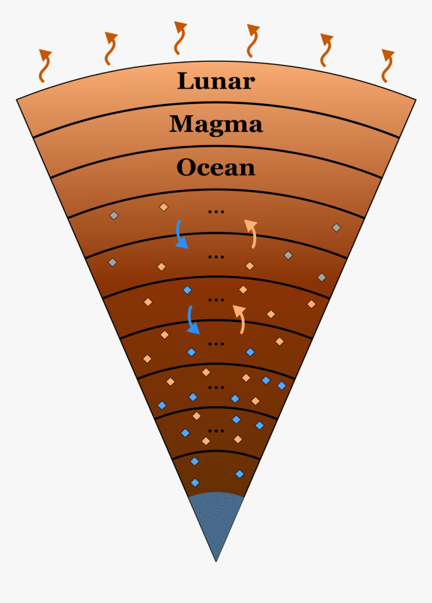 Thermochemical Evolution Of The Moon - Illustration, HD Png Download