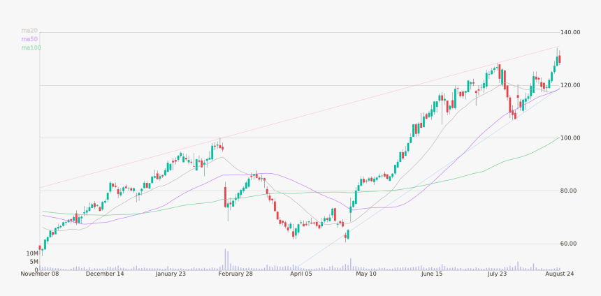 Daily Candlestick Chart Of Wayfair Inc Up To Friday, - Plot, HD Png Download