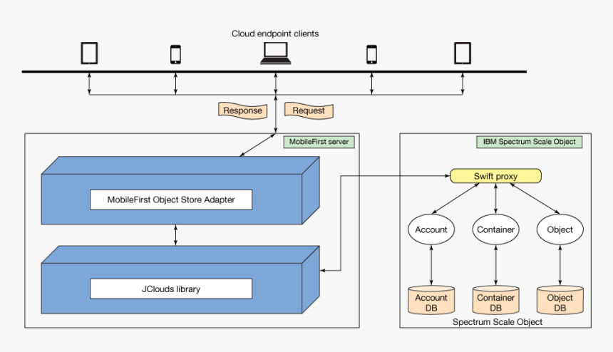 Ibm Mobile First Application Architecture, HD Png Download