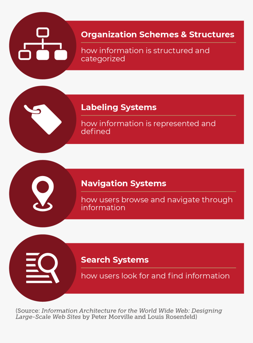 Key Components Informational Architecture Moble - Colorfulness, HD Png Download