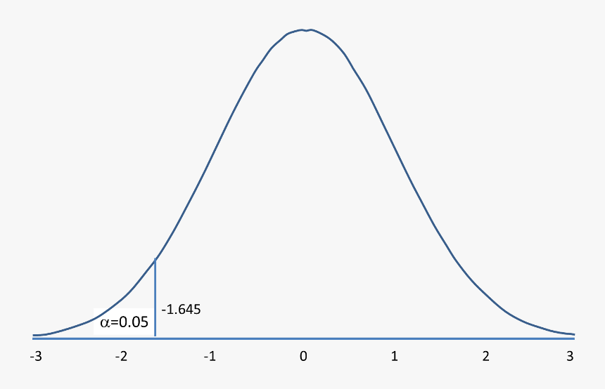 Lower Tail Hypothesis Test, HD Png Download