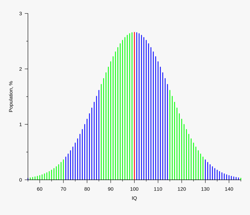 Iq Test Low Score, HD Png Download