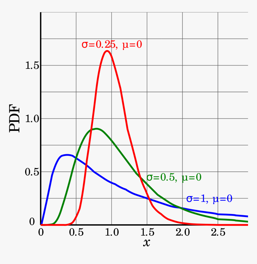 Log Normal Distribution, HD Png Download
