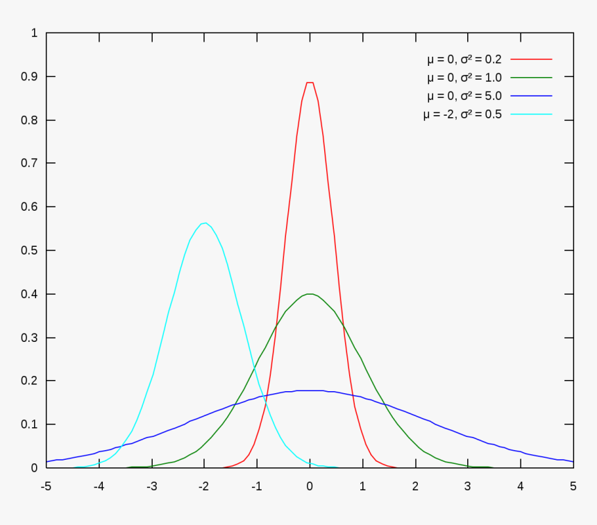 Normal Distribution Pdf Unimodal Function, HD Png Download , Transparent Png Image PNGitem