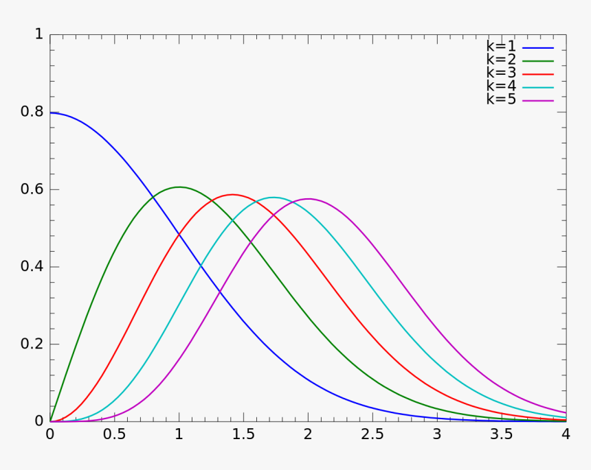 Rozkład Chi, HD Png Download