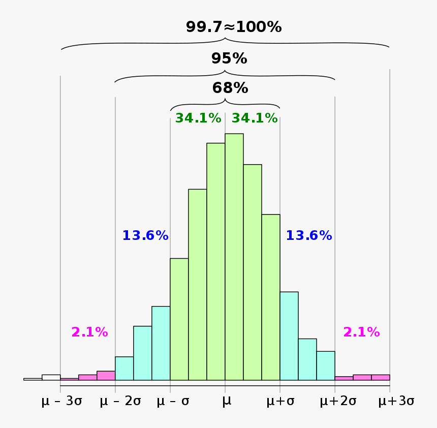 Empirical Rule Histogram, HD Png Download
