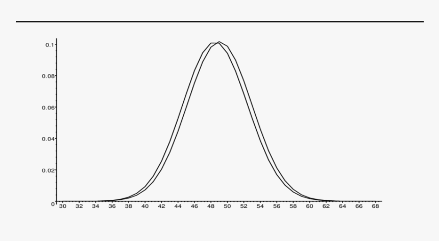 Skewness 10, HD Png Download