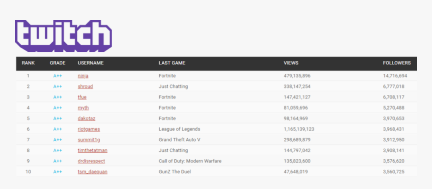 Twitch Top 10 - Twitch.tv, HD Png Download