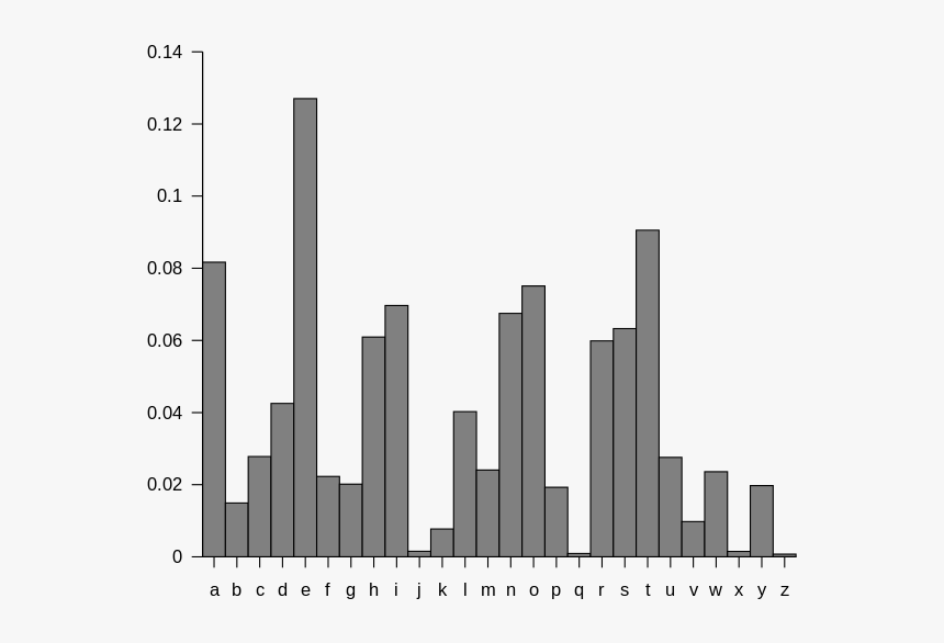 Caesar Cipher Frequency Chart, HD Png Download