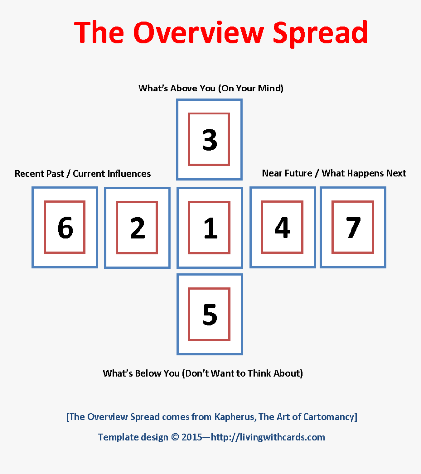 Tarot Spread, Overview Spread, Card Positions, Livingwithcards - Tarots Position Cards, HD Png Download