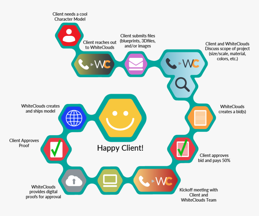 Whiteclouds Character-model Creation Workflow - Trade Show Leads Workflow, HD Png Download