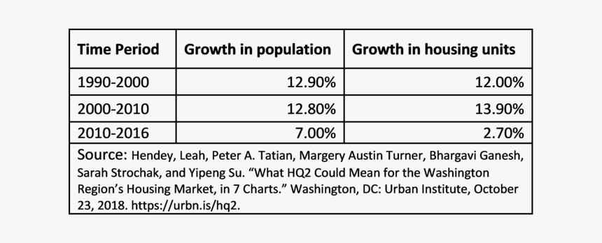Urban Inst Pop Change, HD Png Download