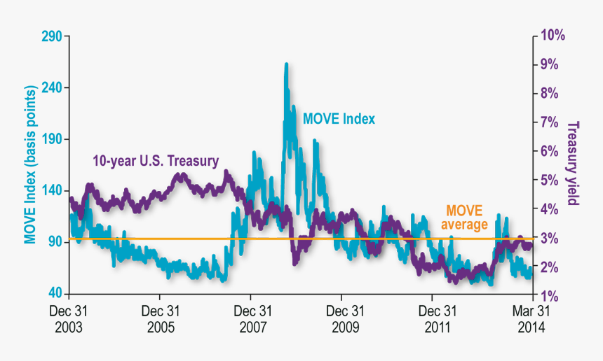 Chart - Merrill Lynch Move Index Data, HD Png Download