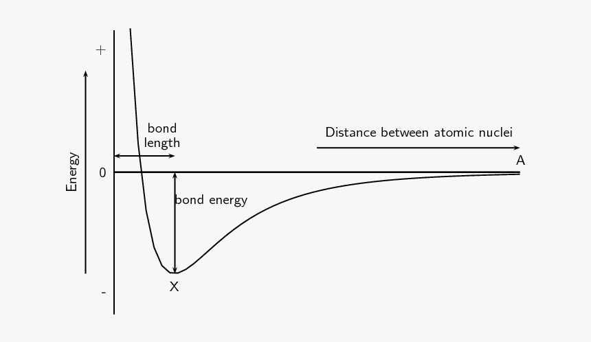 Bond Length Vs Bond Enthalpy, HD Png Download