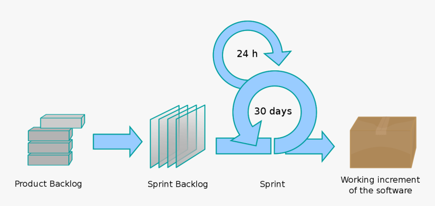 Scrum Process, HD Png Download