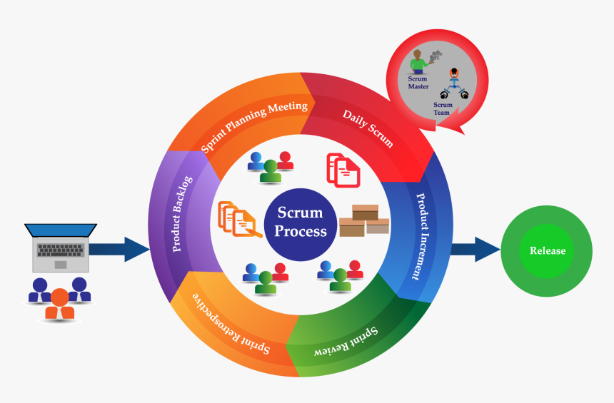 Phases Of Scrum, HD Png Download