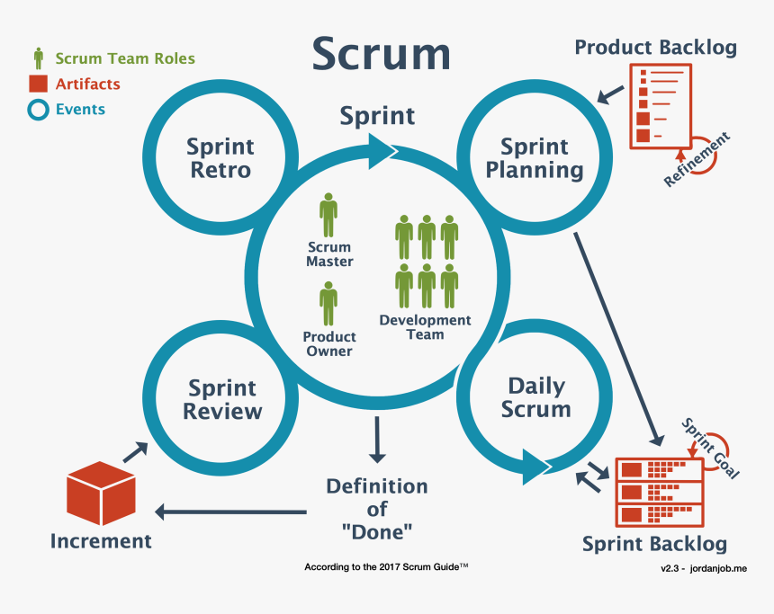 Agile Scrum Team, HD Png Download