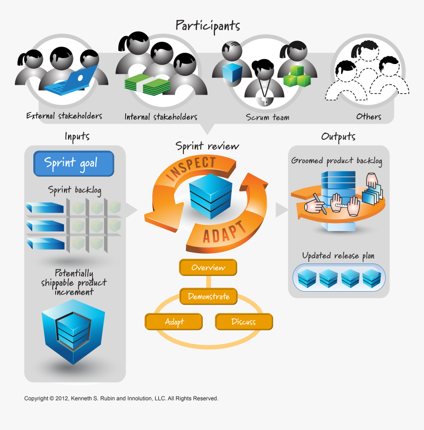 The Sprint Review Is A Crucial Inspect And Adapt Activity - Scrum Framework, HD Png Download