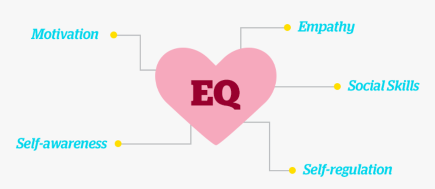 Intelligent Clipart Emotional Quotient - Emotional Intelligence Human Development, HD Png Download