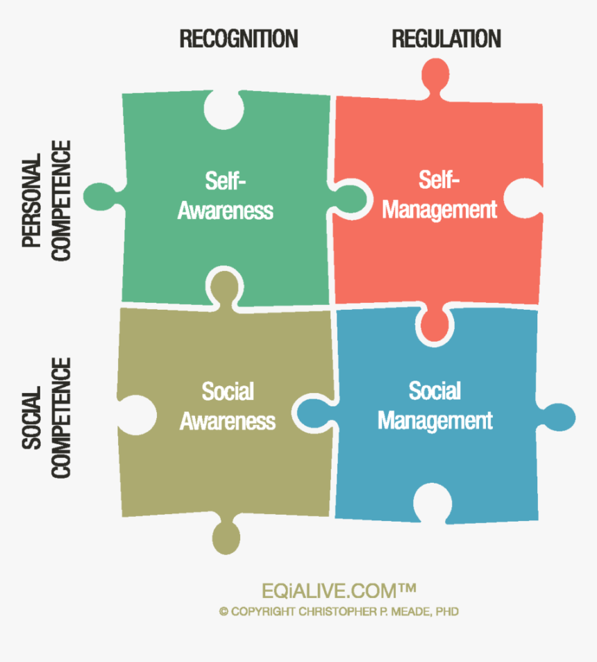 Four Parts Of Emotional Intelligence, HD Png Download