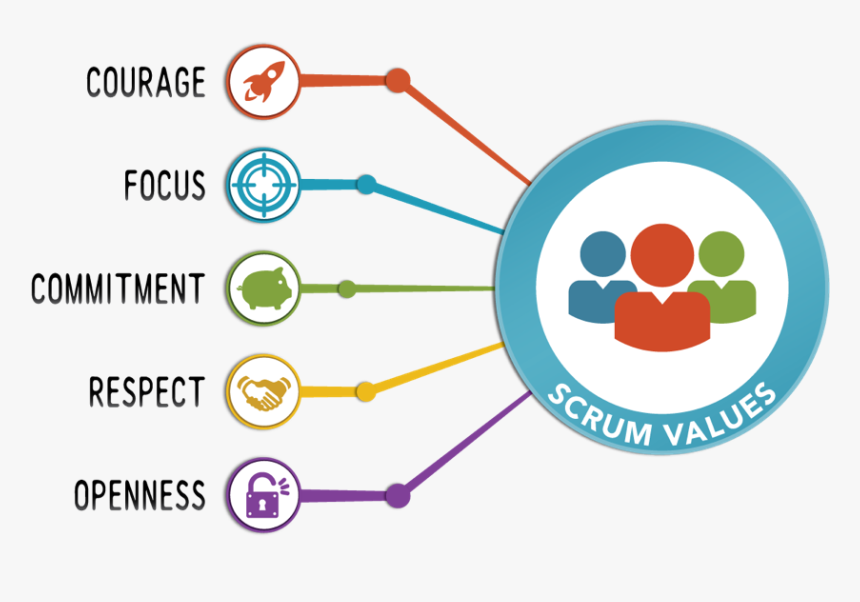 Scrum Values, HD Png Download