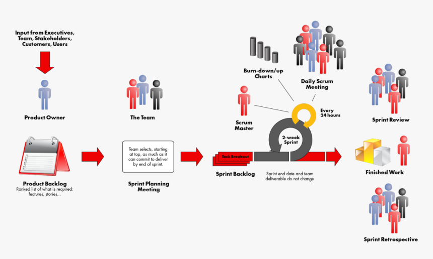 Diagram Of The Scrum Project Managment Framework - Scrum Framework Diagram, HD Png Download