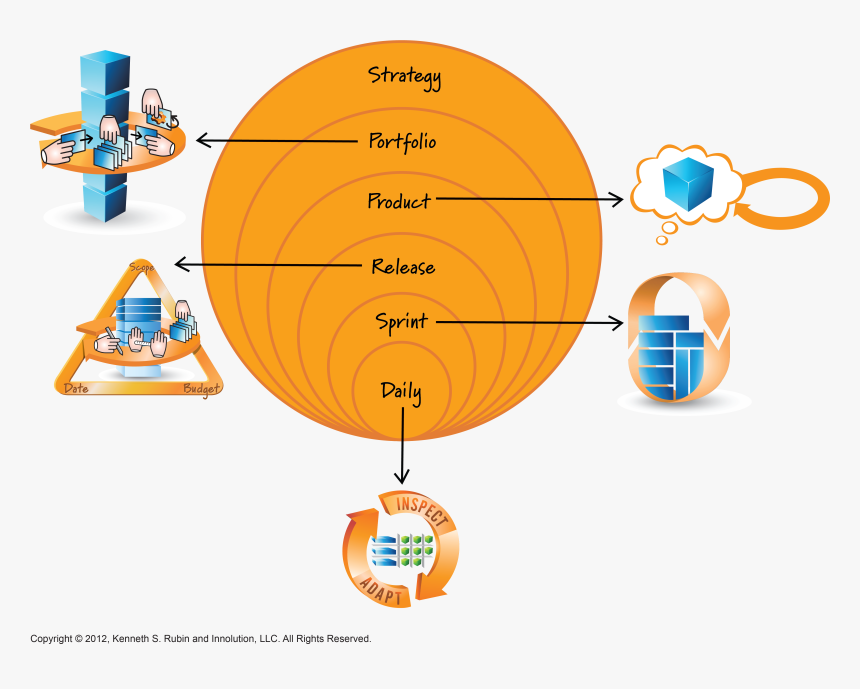 Planning On Scrum And Agile Projects Happens At Many - 5 Levels Of Planning Scrum, HD Png Download