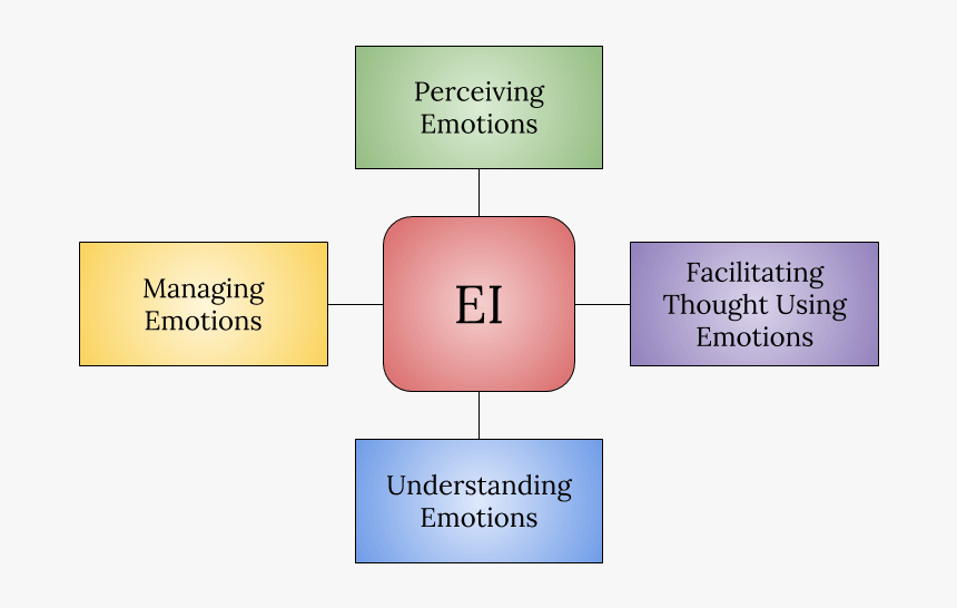 Architecture Of Emotional Intelligence, HD Png Download