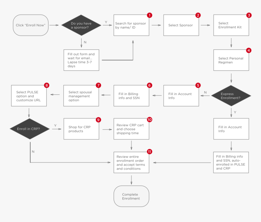 The Existing Enrollment Flow, HD Png Download