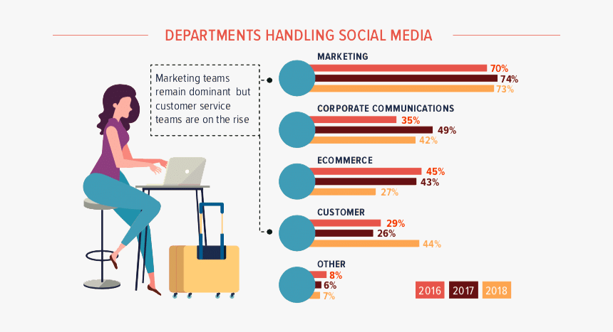 Airline Social Media Outlook 2019, Simpliflying - Social Media Jobs 2019, HD Png Download