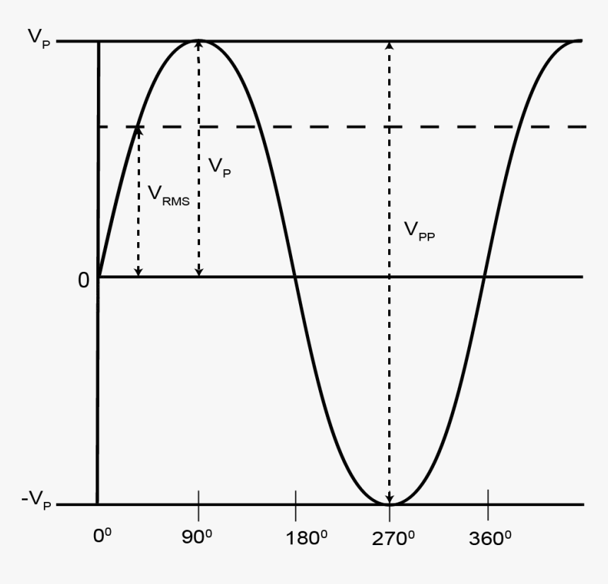 Peak To Peak Voltage, HD Png Download