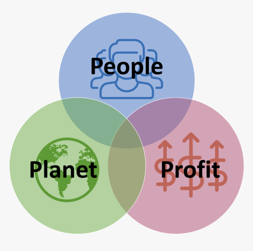 Triple Bottom Line Csr, HD Png Download