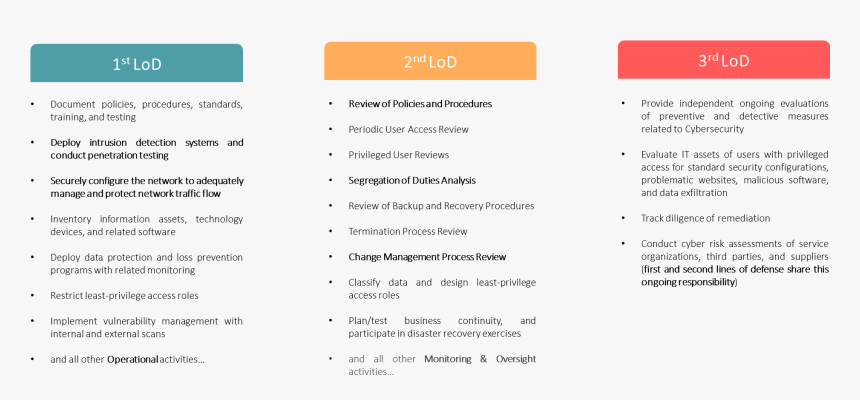 Cyber Security 3 Lines Of Defense, HD Png Download