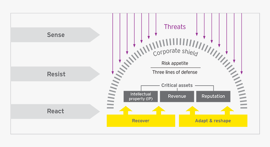 Cyber Three Lines Of Defense, HD Png Download