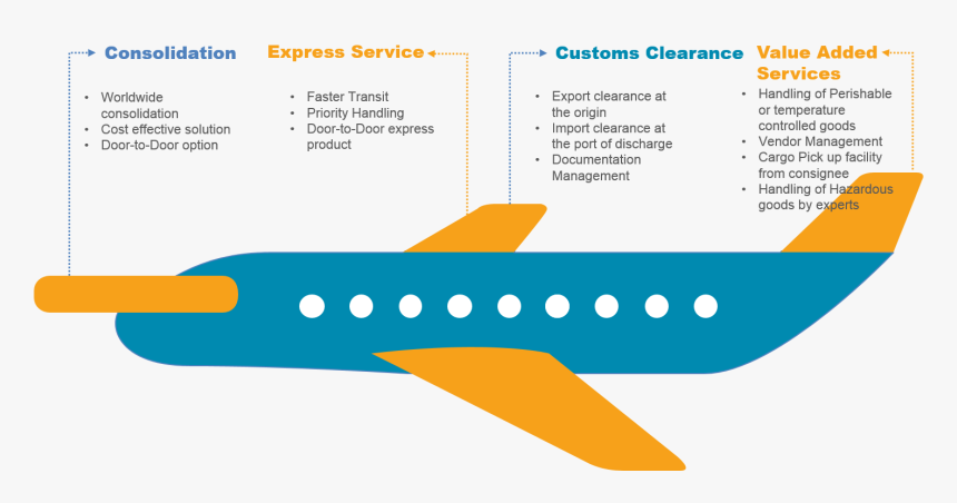 Air Freight - Air Freight Perishable Goods, HD Png Download