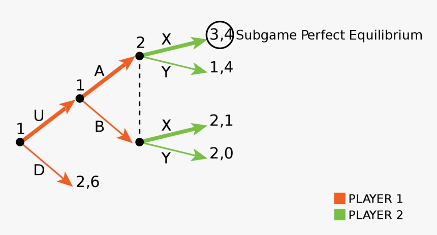 Subgame Perfect Equilibrium, HD Png Download