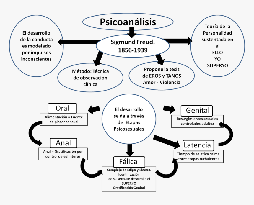 Teorias Del Psicoanalisis De Freud, HD Png Download
