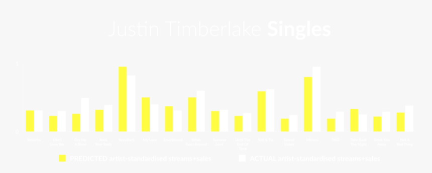 Predicted Versus Actual Performance Of Justin Timberlake - Graphic Design, HD Png Download