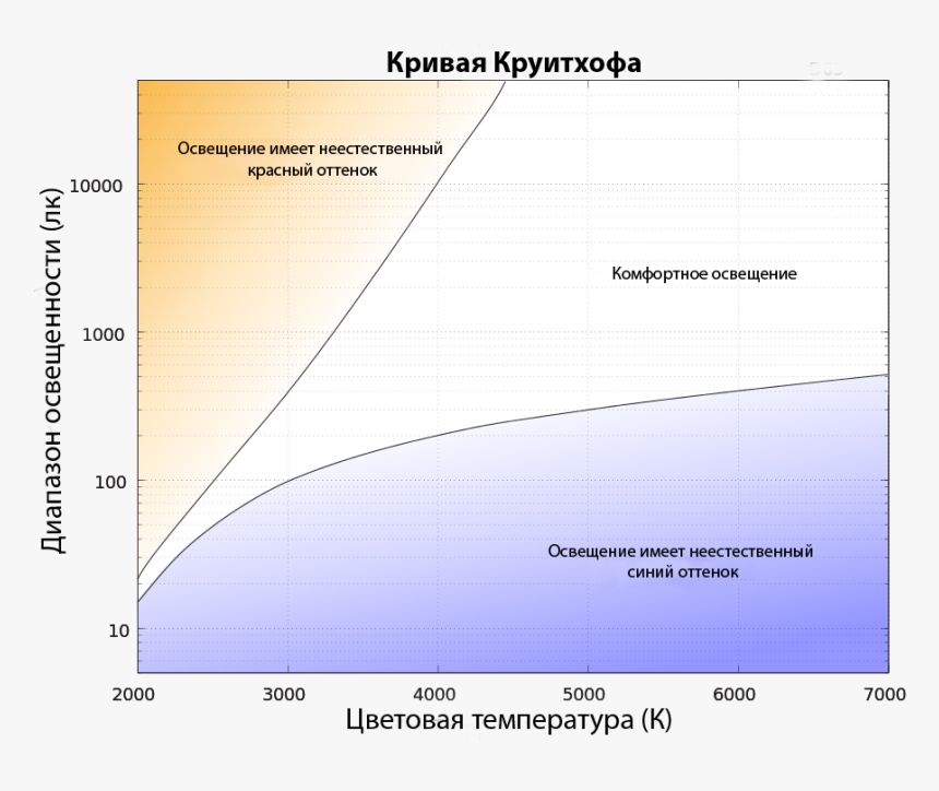 Kruithof Curve 2 - Kruithof Curve Png, Transparent Png