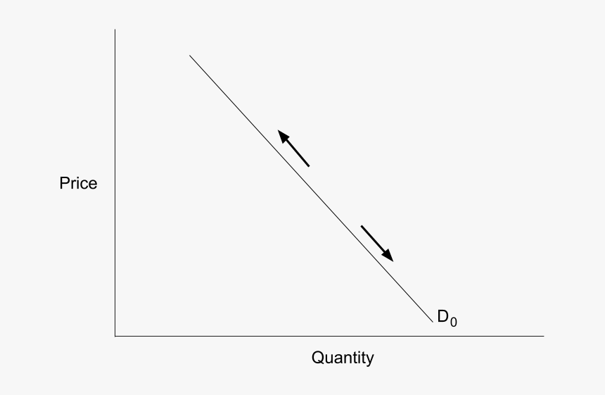 A Supply And Demand Graph Showing A Single Demand Curve, - منحنى الطلب, HD Png Download