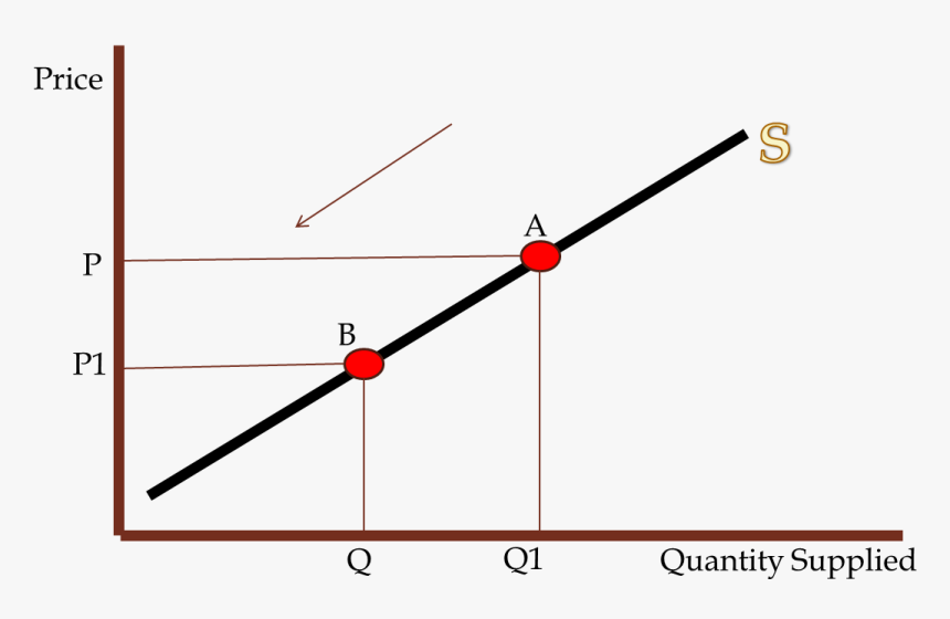 Supply Curve, HD Png Download