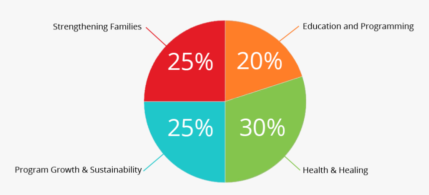 Pie-chart - Circle, HD Png Download