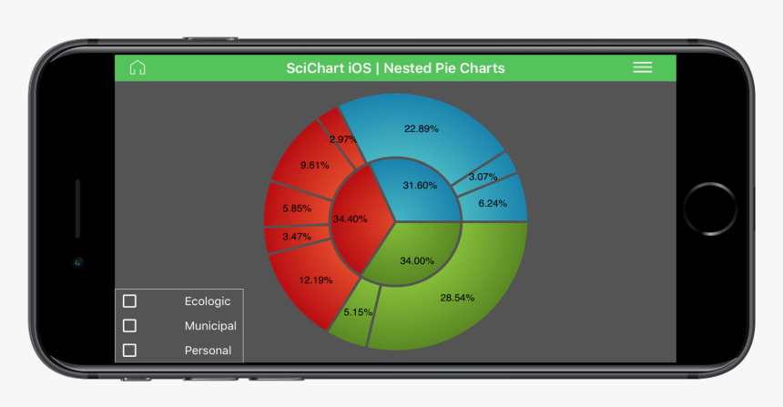 Ios Nested Chart - Multi Level Charts Ios, HD Png Download