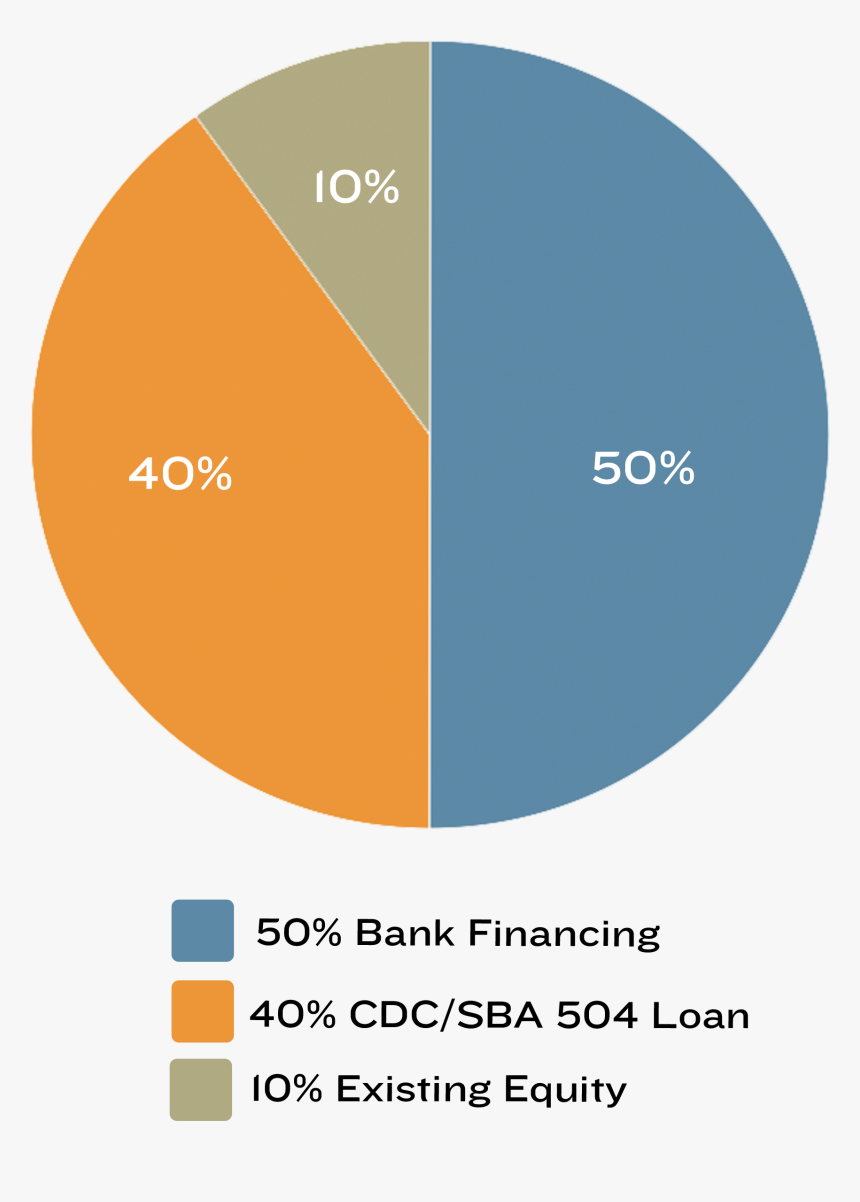 Refi Pie Chart - Small Business Pie Chart, HD Png Download