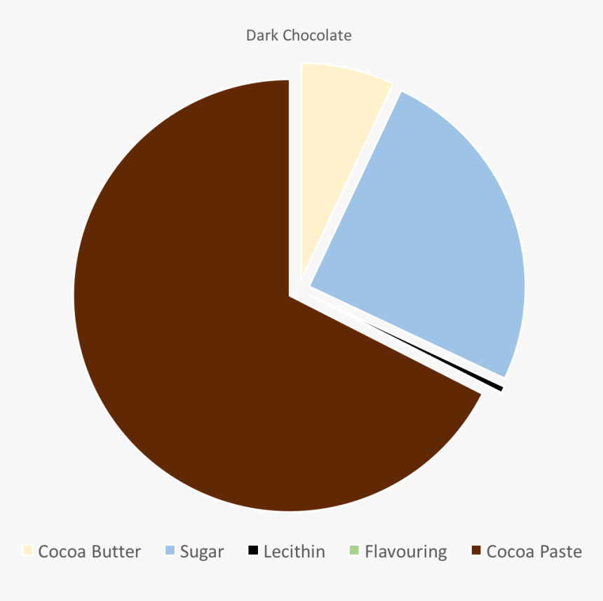 Dark Chocolate Pie Chart , Png Download - Circle, Transparent Png